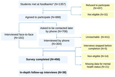 Major depressive disorder in post-secondary students attending foodbanks in France